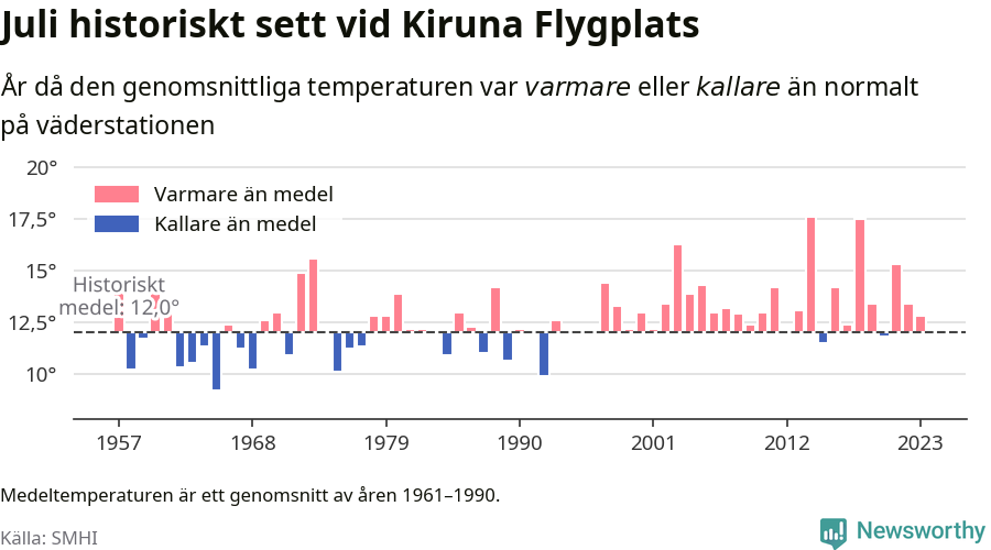 Graf: Medeltemperatur för juli vid Kiruna Flygplats år för år