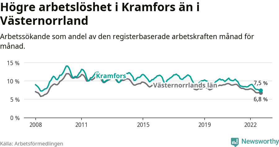 Graf: Arbetslöshet i Kramfors kommun och Västernorrlands län