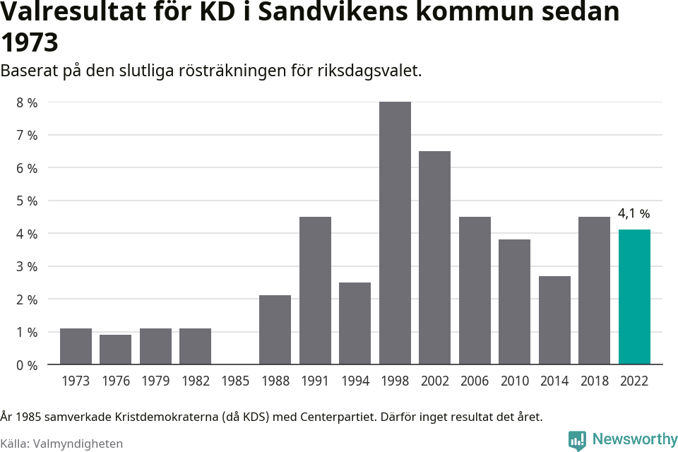 Kristdemokraternas resultat över tid
