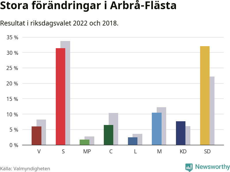 Partiernas resultat i Arbrå-Flästa