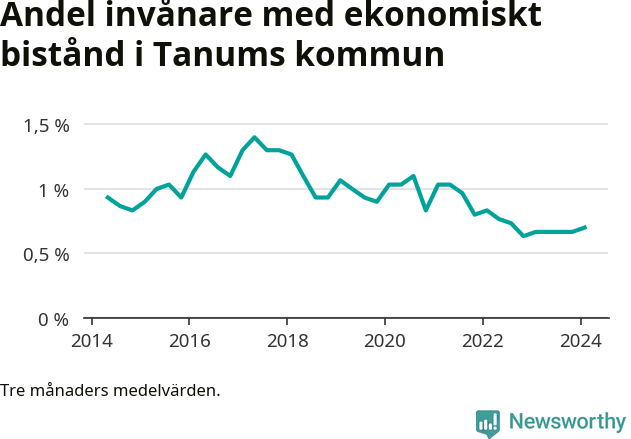 Graf över andelen biståndstagare per tremånadersperiod