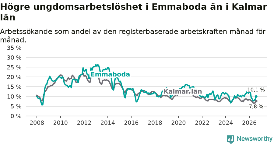 Graf: Arbetslöshet bland unga i Emmaboda kommun och Kalmar län