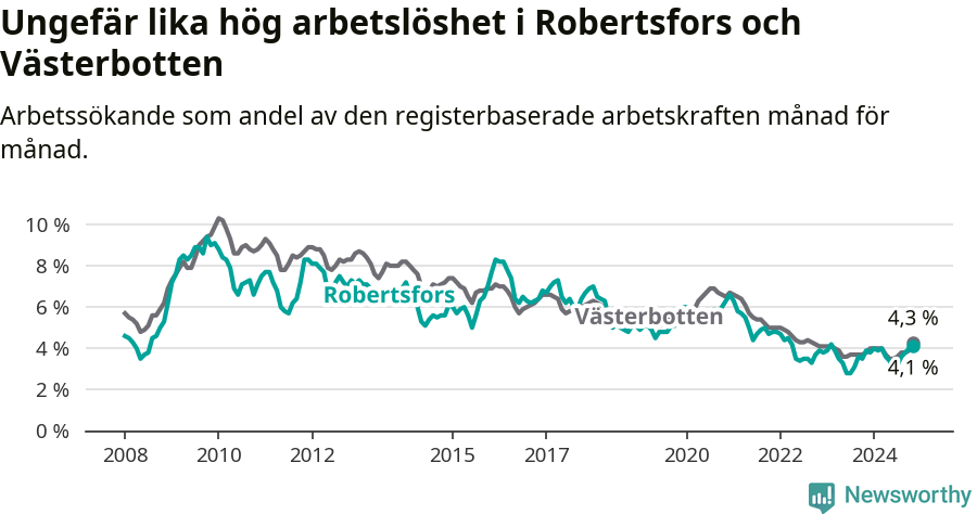 Graf: Arbetslöshet i Robertsfors kommun och Västerbottens län