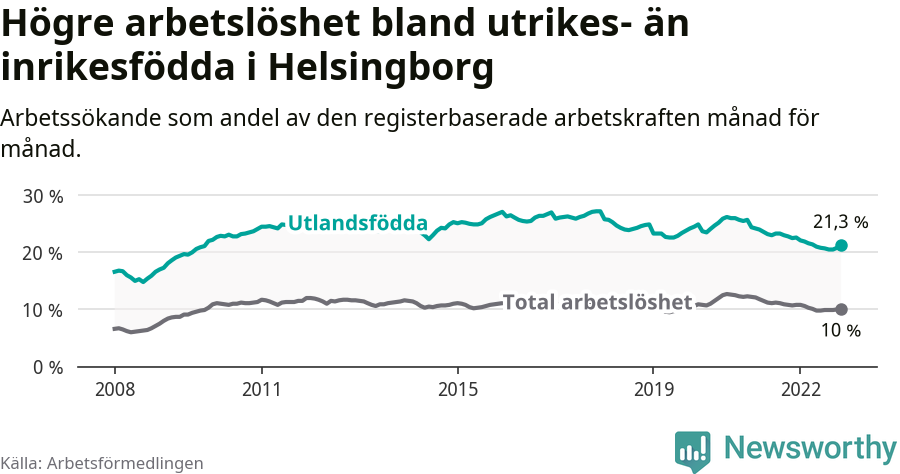 Graf: Skillnad i arbetslöshet mellan utrikesfödda och hela befolkningen i Helsingborgs kommun