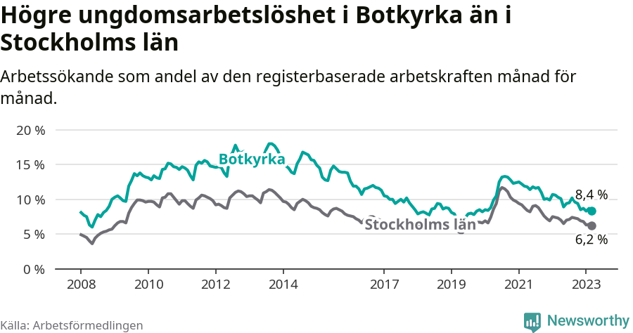 Graf: Arbetslöshet bland unga i Botkyrka kommun och Stockholms län