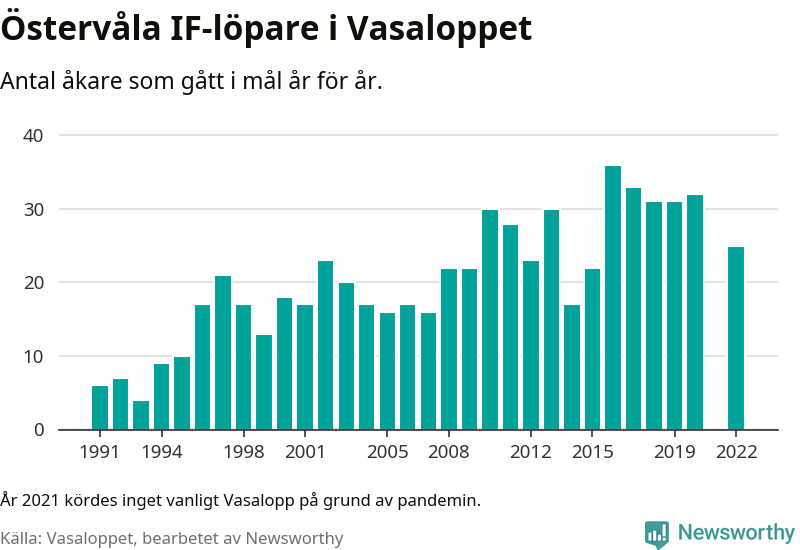 Graf: Antal löpare som gått i mål från Östervåla IF år för år.