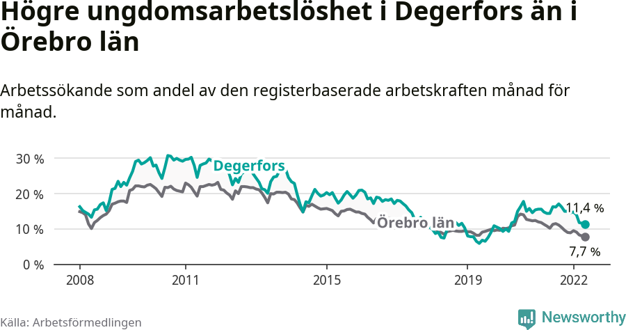 Graf: Arbetslöshet bland unga i Degerfors kommun och Örebro län