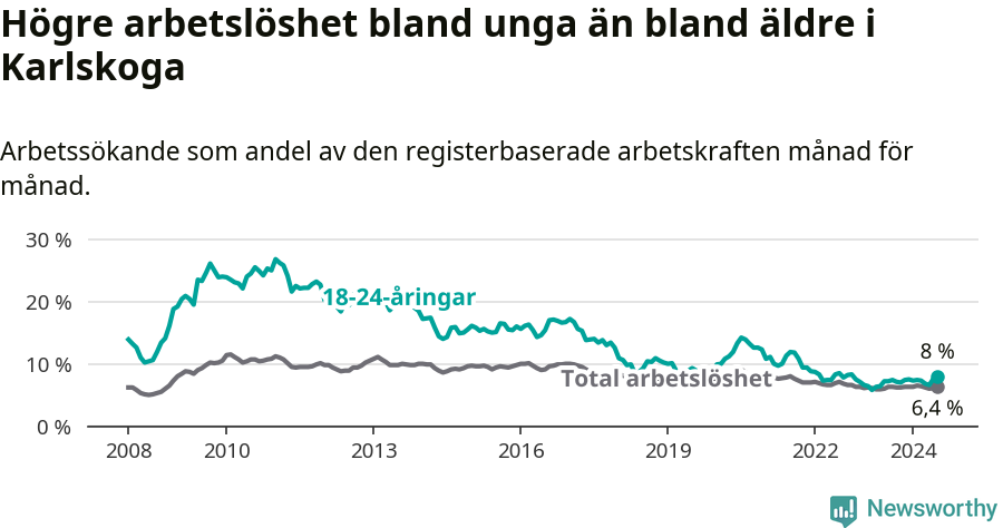 Graf: Skillnad i arbetslöshet mellan unga och hela befolkningen i Karlskoga kommun