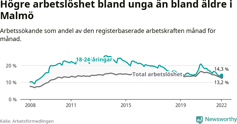 Graf: Skillnad i arbetslöshet mellan unga och hela befolkningen i Malmö kommun
