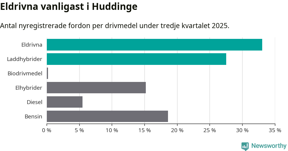 Graf: Antal nyregistrerade fordon per drivmedel
