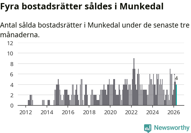 Graf: Antal sålda bostadsrätter i Munkedals kommun