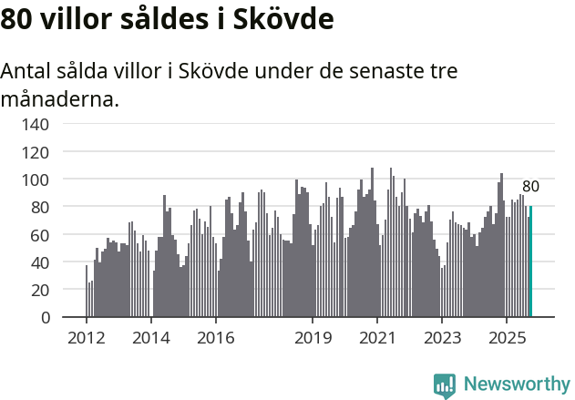 Graf: Antal sålda villor i Skövde kommun