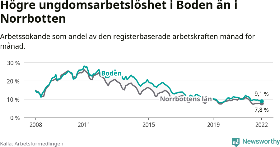 Graf: Arbetslöshet bland unga i Bodens kommun och Norrbottens län
