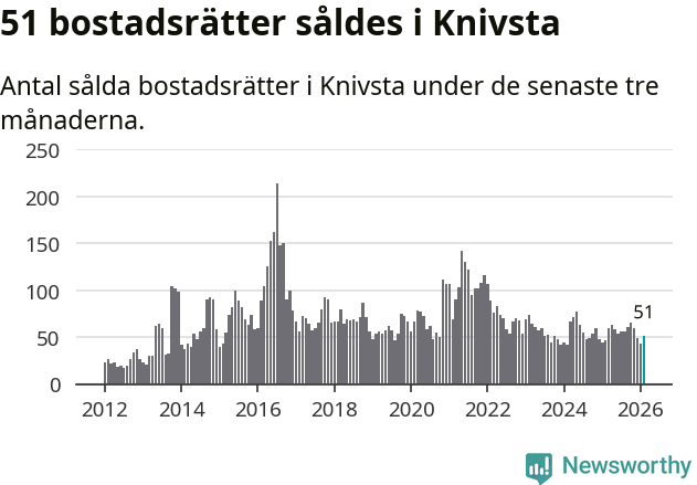Graf: Antal sålda bostadsrätter i Knivsta kommun