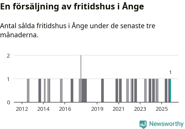 Graf: Antal sålda fritidshus i Ånge kommun