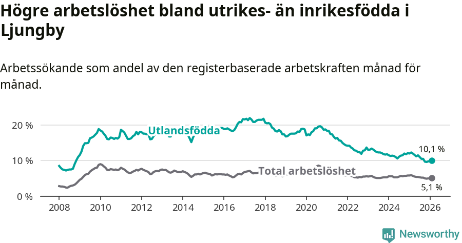Graf: Skillnad i arbetslöshet mellan utrikesfödda och hela befolkningen i Ljungby kommun