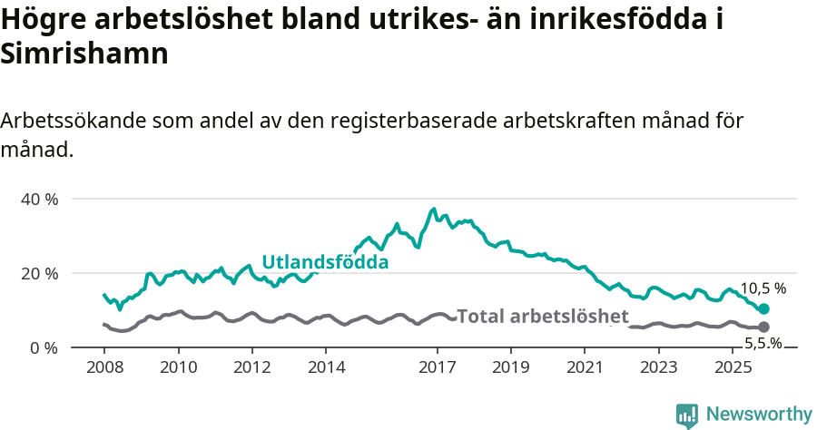 Graf: Skillnad i arbetslöshet mellan utrikesfödda och hela befolkningen i Simrishamns kommun