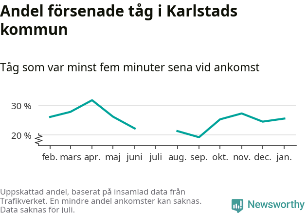 Graf över andel försenade tåg per månad