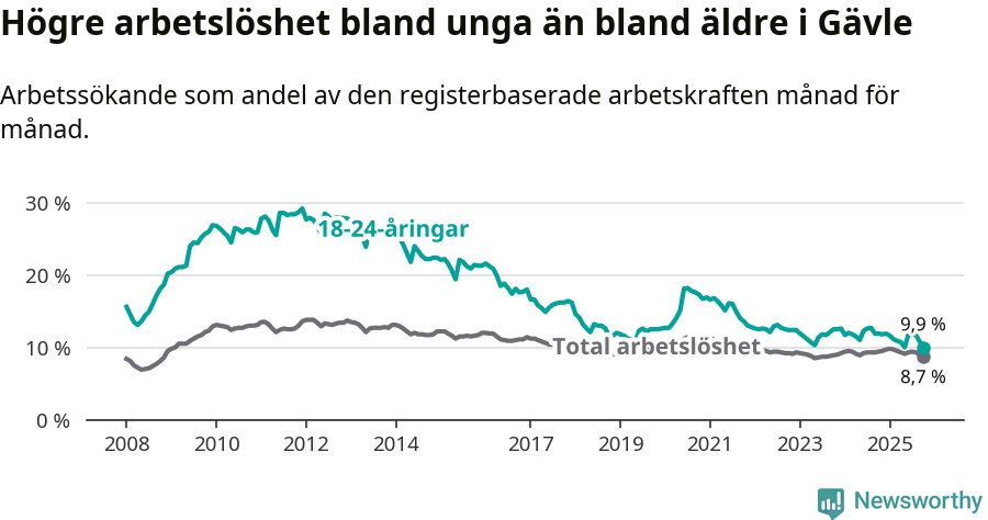 Graf: Skillnad i arbetslöshet mellan unga och hela befolkningen i Gävle kommun