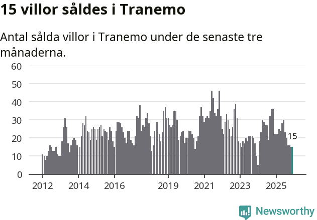 Graf: Antal sålda villor i Tranemo kommun