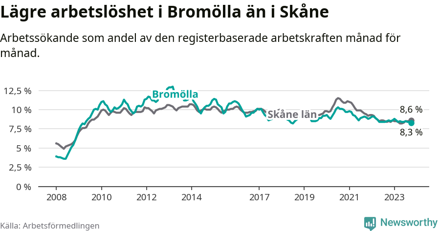 Graf: Arbetslöshet i Bromölla kommun och Skåne län