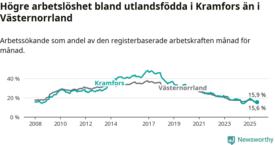 Graf: Arbetslöshet bland utrikesfödda i Kramfors kommun och Västernorrlands län