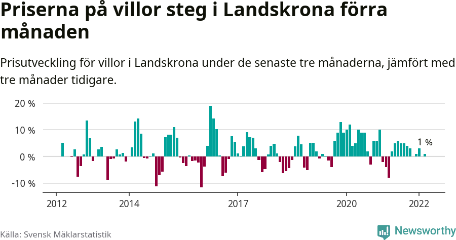 Graf: Prisutveckling för villor i Landskrona kommun