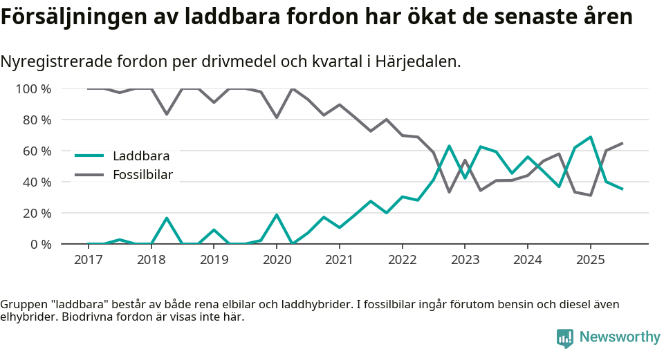Graf: Andel laddbara bilar av alla nyregistreringar över tid