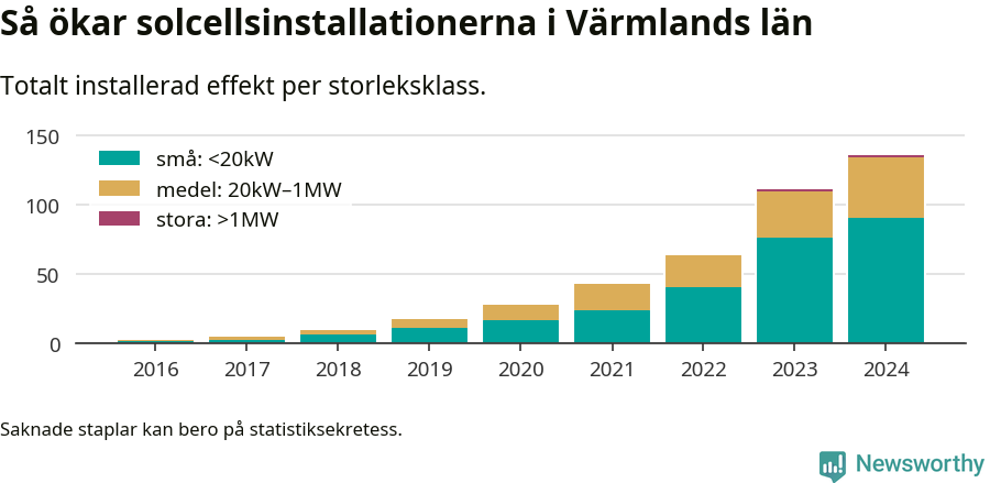 stapeldiagram som visar hur den totala effekten växer från år till år.