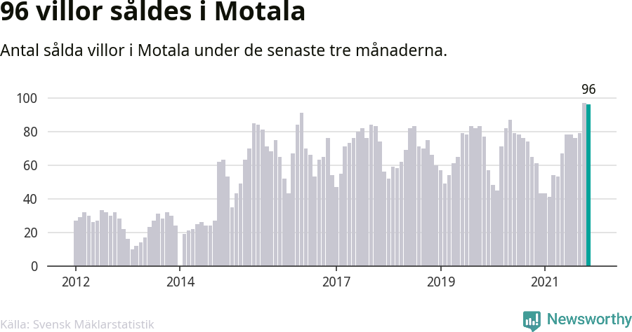 Graf: Antal sålda villor i Motala kommun