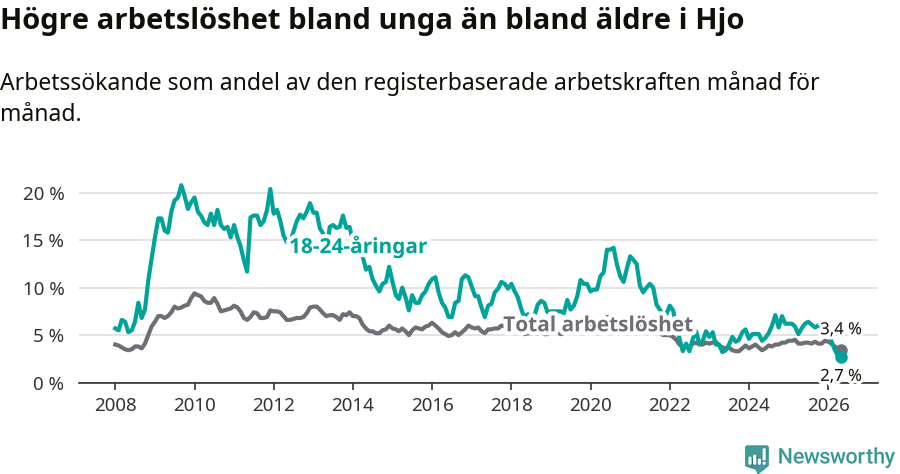 Graf: Skillnad i arbetslöshet mellan unga och hela befolkningen i Hjo kommun