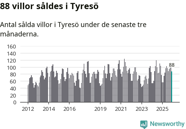 Graf: Antal sålda villor i Tyresö kommun
