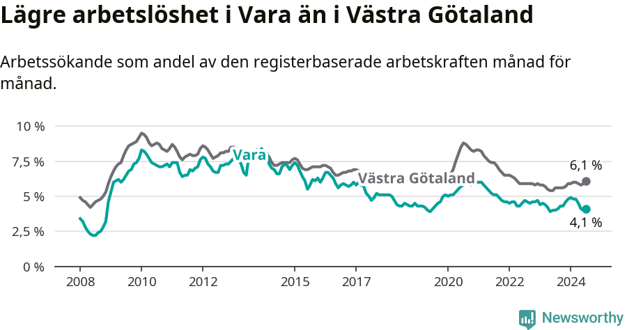 Graf: Arbetslöshet i Vara kommun och Västra Götalands län
