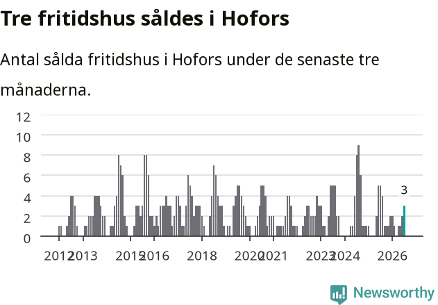 Graf: Antal sålda fritidshus i Hofors kommun