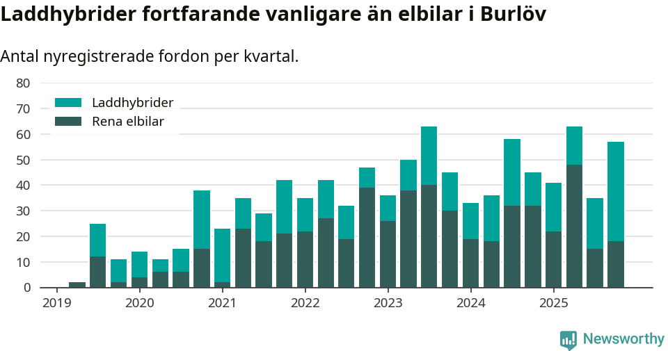 Graf: Antal nya laddhybrider och elbilar över tid