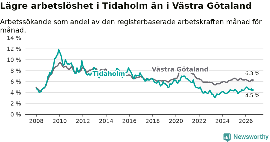 Graf: Arbetslöshet i Tidaholms kommun och Västra Götalands län