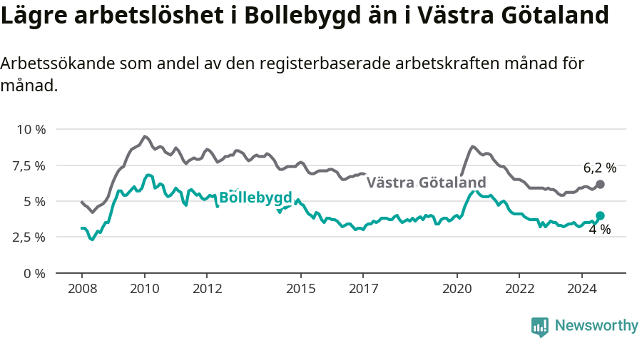 Graf: Arbetslöshet i Bollebygds kommun och Västra Götalands län