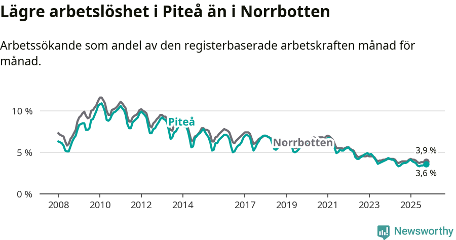 Graf: Arbetslöshet i Piteå kommun och Norrbottens län