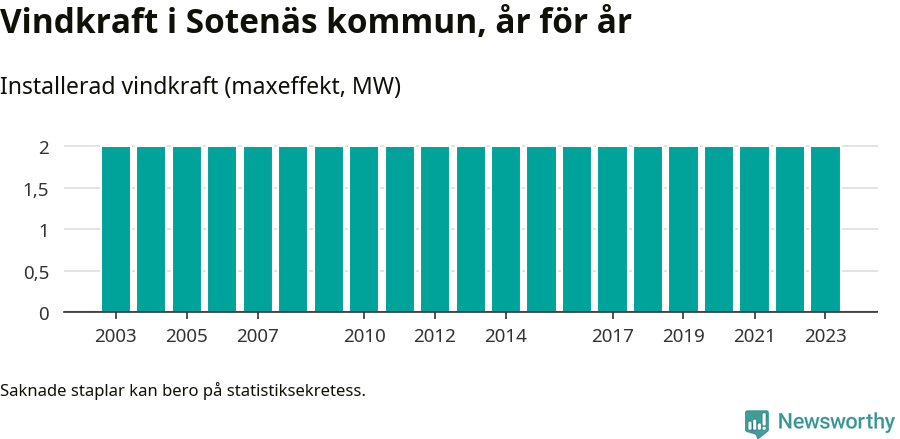 stapeldiagram som visar den totala installerade effekten från år till år.