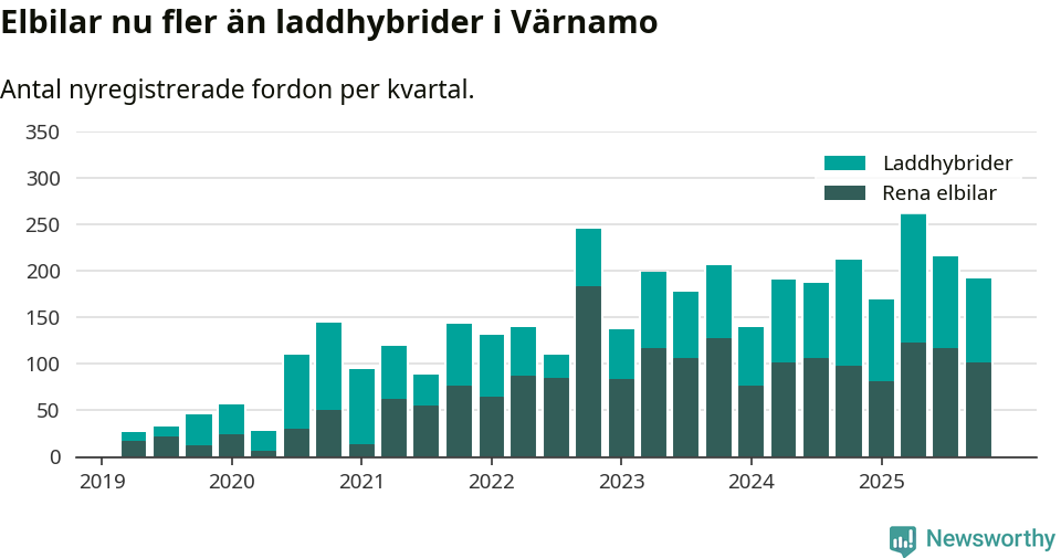 Graf: Antal nya laddhybrider och elbilar över tid