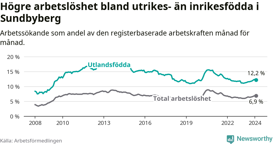 Graf: Skillnad i arbetslöshet mellan utrikesfödda och hela befolkningen i Sundbybergs kommun