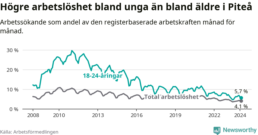 Graf: Skillnad i arbetslöshet mellan unga och hela befolkningen i Piteå kommun