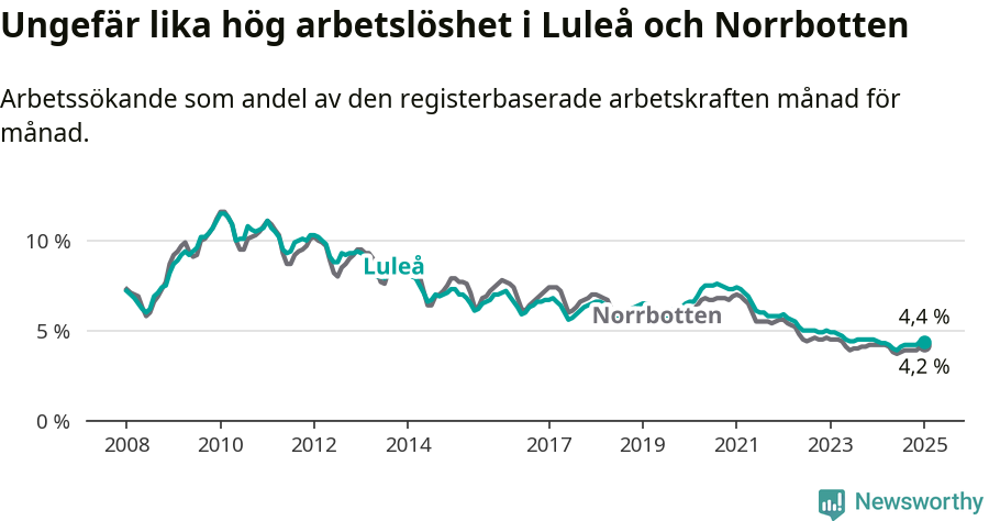 Graf: Arbetslöshet i Luleå kommun och Norrbottens län