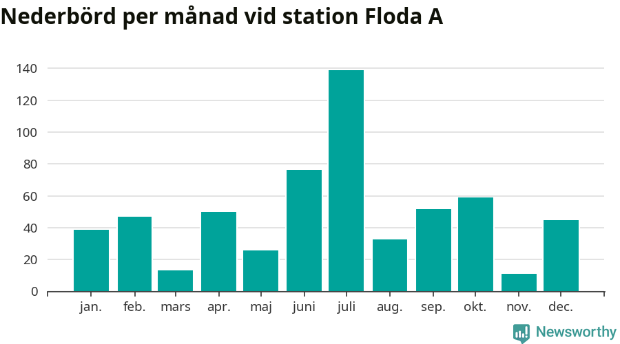 Diagram som visar total nederbörd, månad för månad.