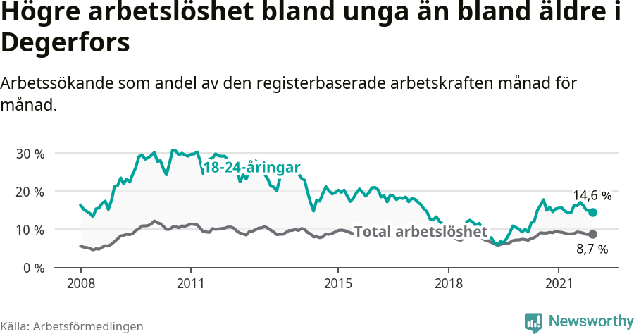 Graf: Skillnad i arbetslöshet mellan unga och hela befolkningen i Degerfors kommun