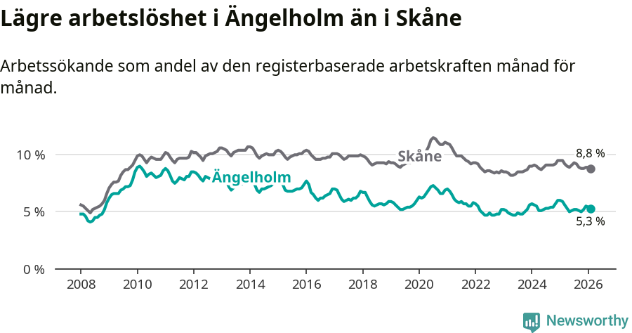 Graf: Arbetslöshet i Ängelholms kommun och Skåne län