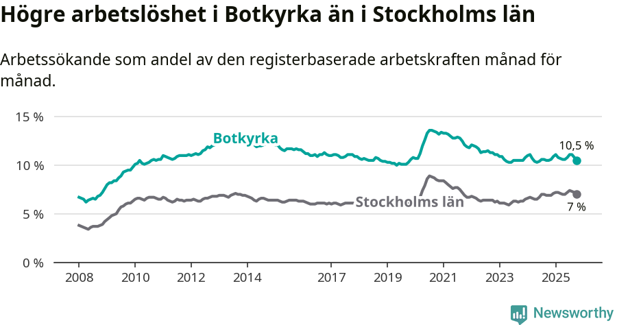 Graf: Arbetslöshet i Botkyrka kommun och Stockholms län