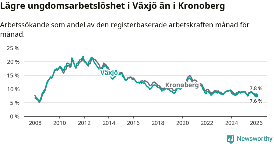 Graf: Arbetslöshet bland unga i Växjö kommun och Kronobergs län