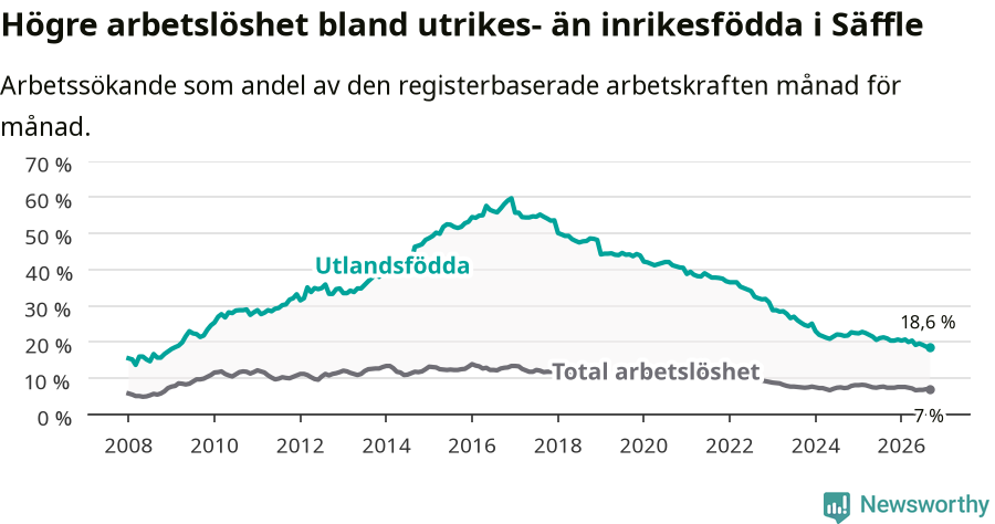 Graf: Skillnad i arbetslöshet mellan utrikesfödda och hela befolkningen i Säffle kommun