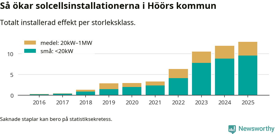 stapeldiagram som visar hur den totala effekten växer från år till år.